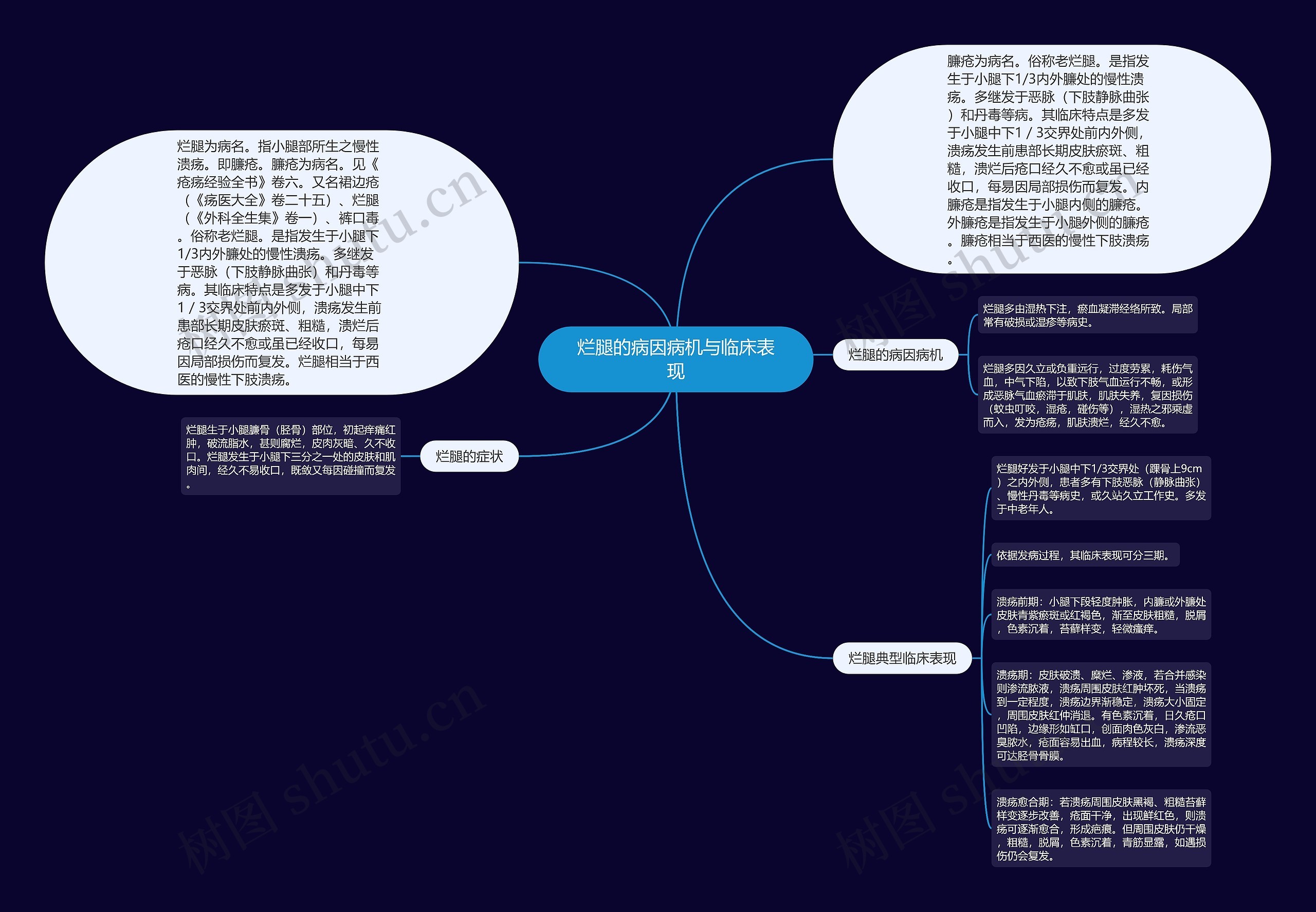 烂腿的病因病机与临床表现思维导图