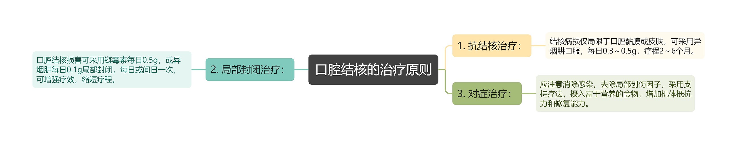 口腔结核的治疗原则思维导图