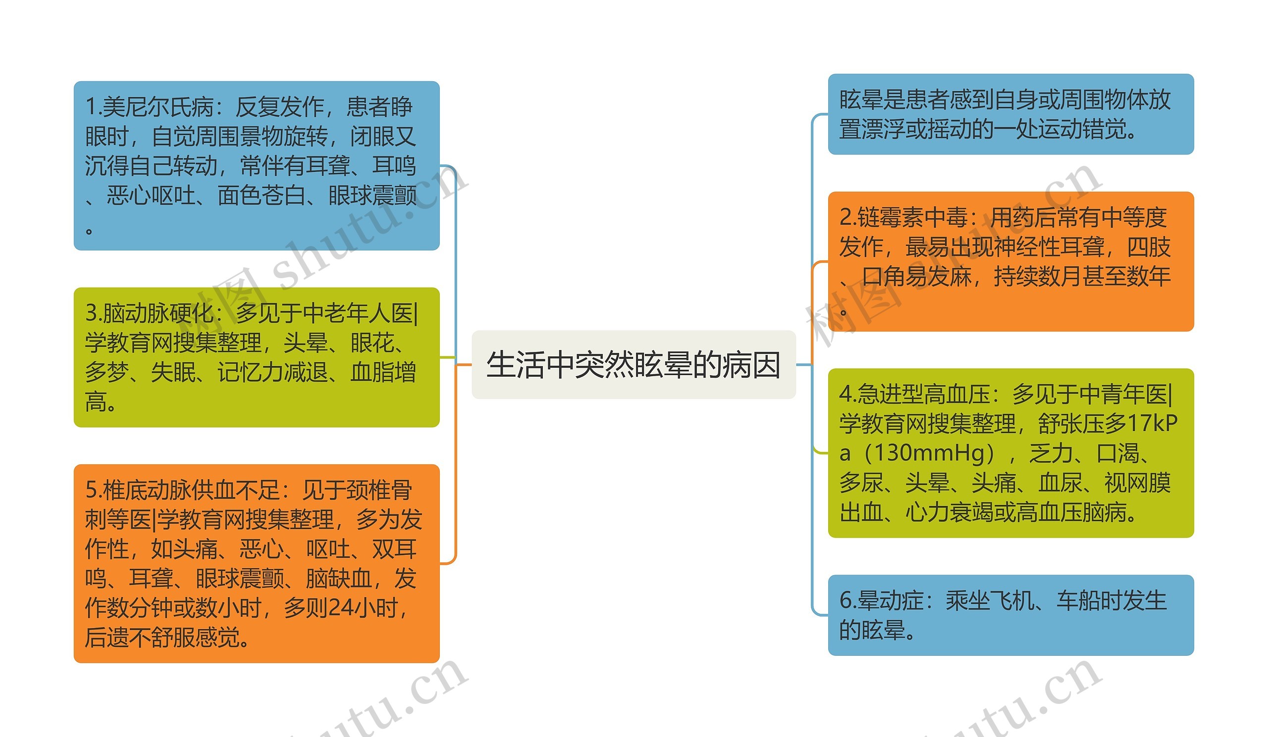 生活中突然眩晕的病因思维导图