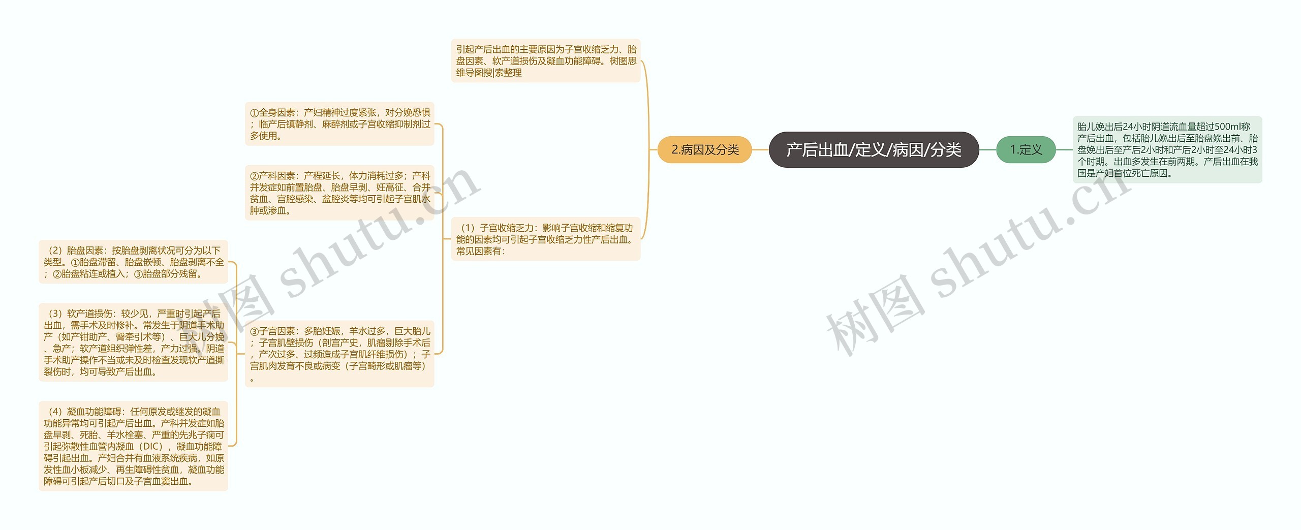 产后出血/定义/病因/分类思维导图