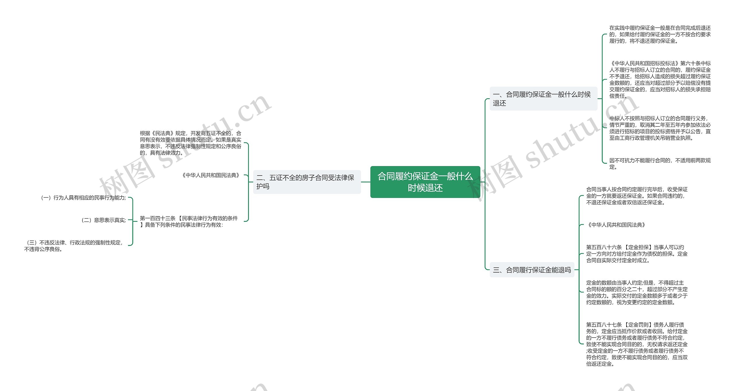 合同履约保证金一般什么时候退还思维导图