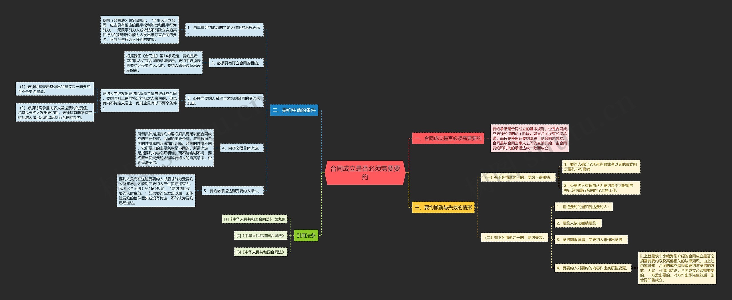 合同成立是否必须需要要约思维导图