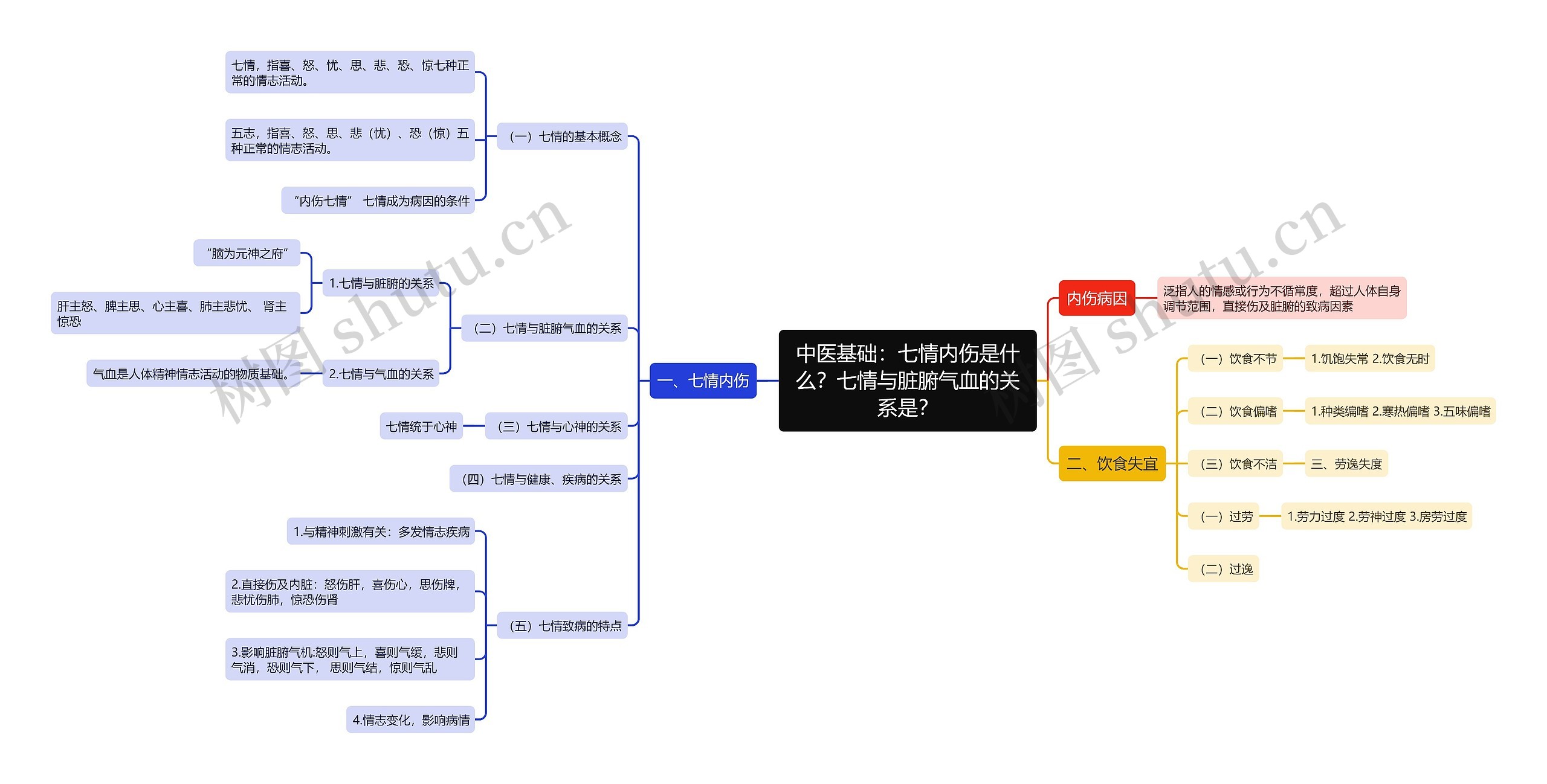 中医基础：七情内伤是什么？七情与脏腑气血的关系是？思维导图