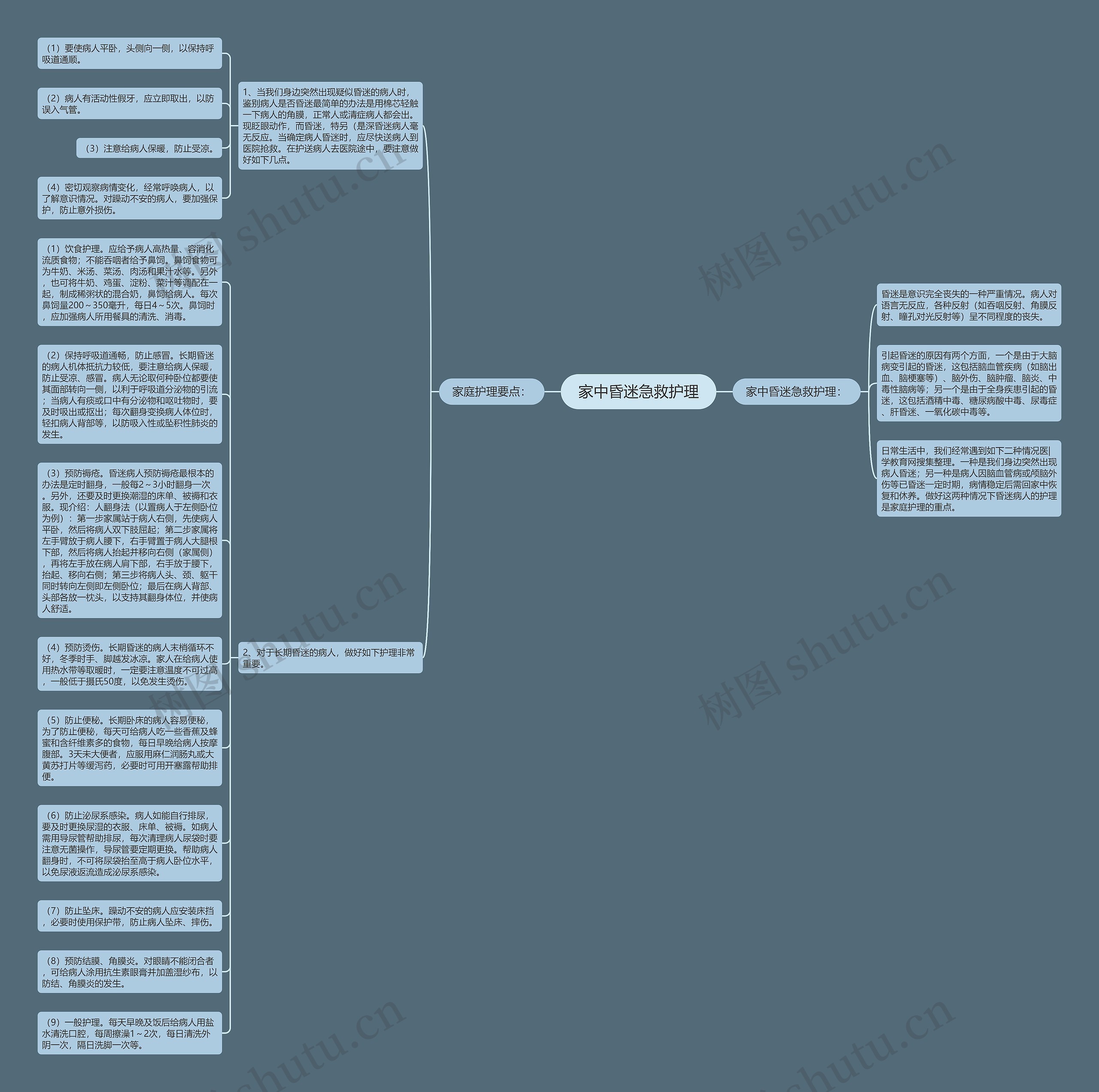 家中昏迷急救护理思维导图