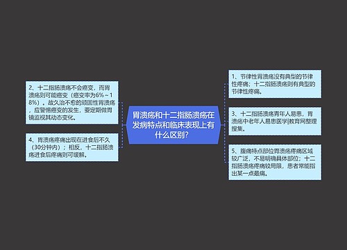 胃溃疡和十二指肠溃疡在发病特点和临床表现上有什么区别？