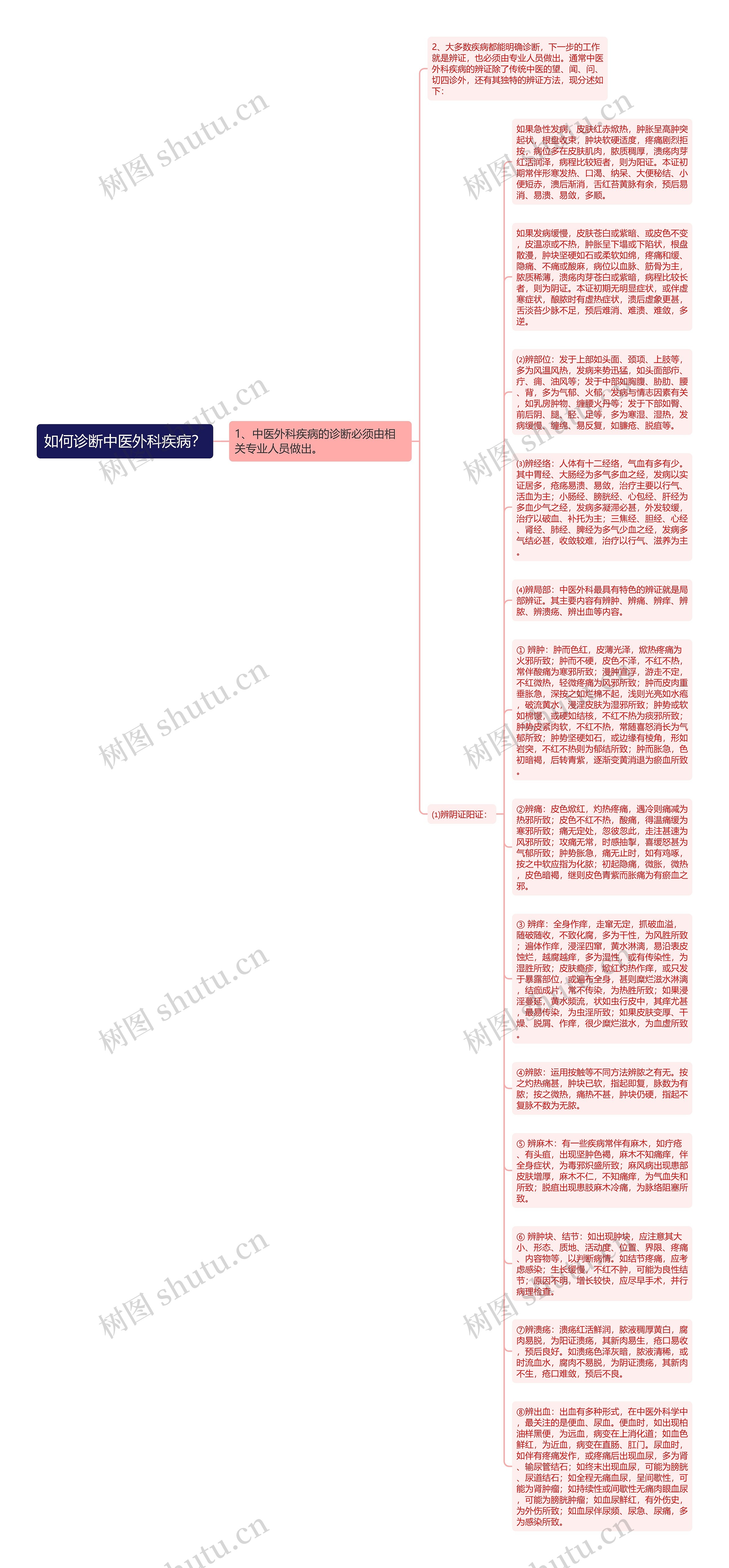 如何诊断中医外科疾病？思维导图