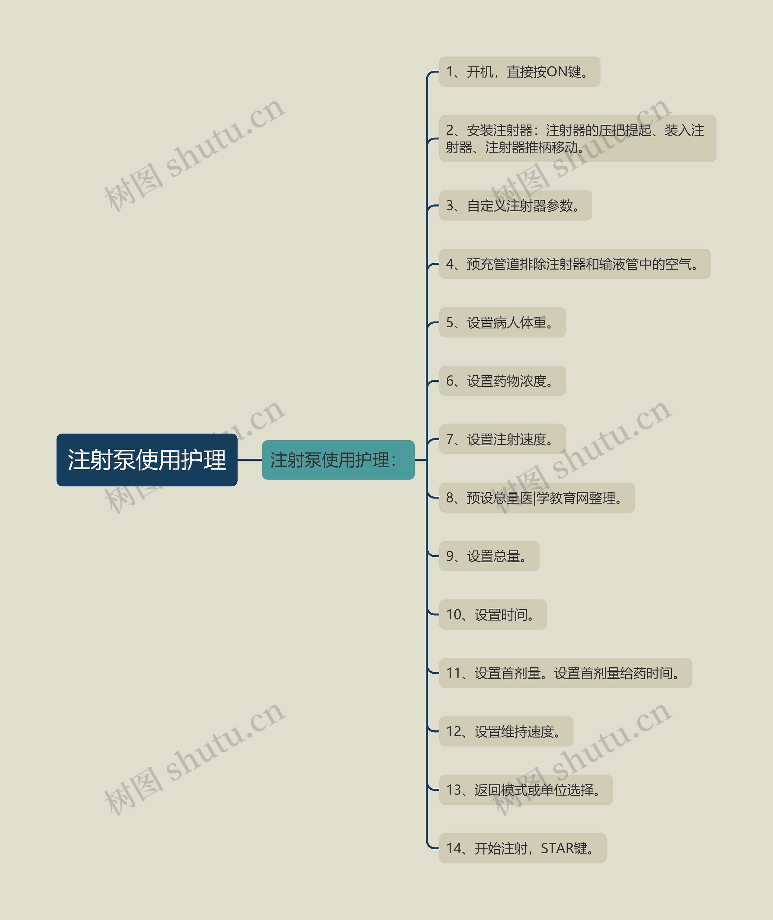 注射泵使用护理思维导图