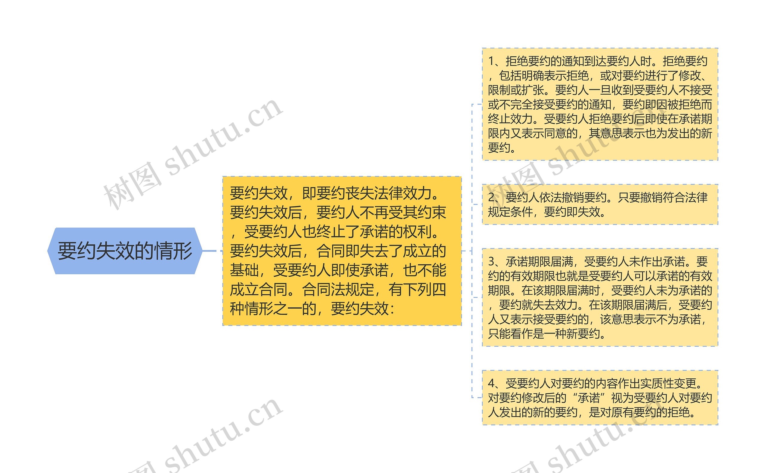 要约失效的情形思维导图