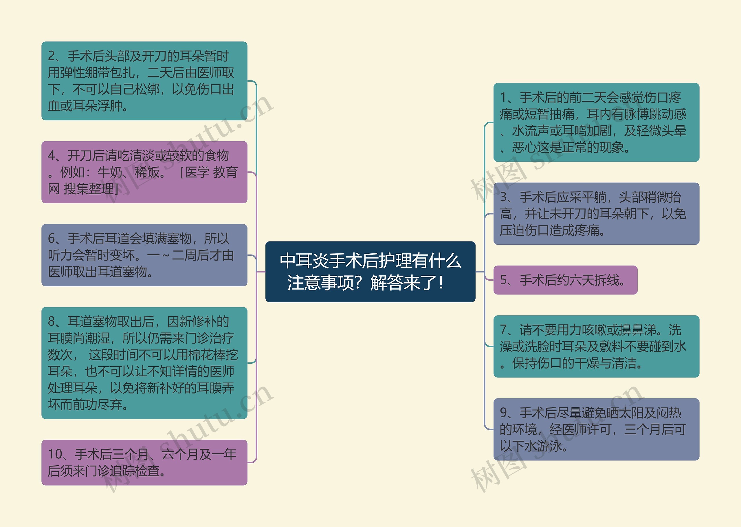 中耳炎手术后护理有什么注意事项？解答来了！思维导图