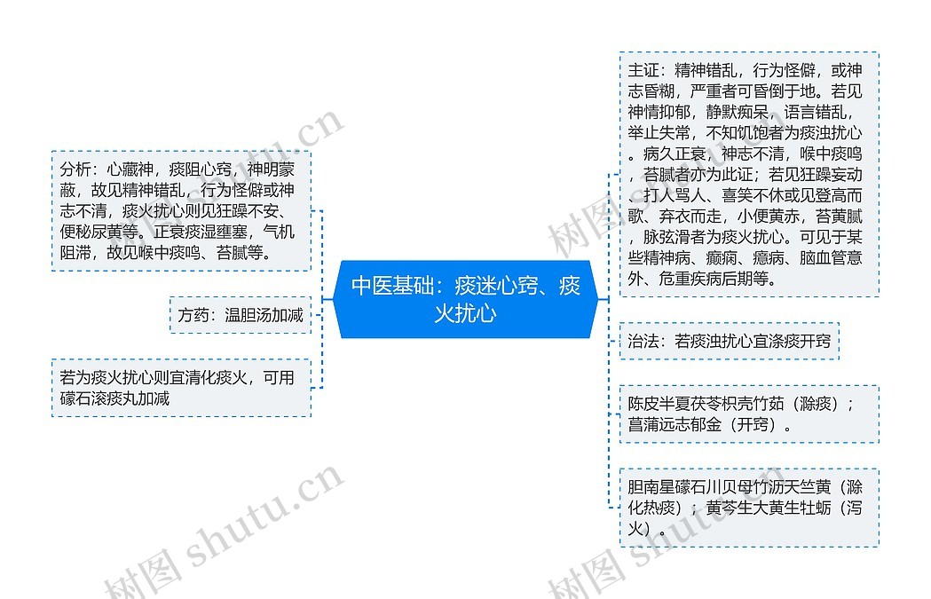 中医基础：痰迷心窍、痰火扰心思维导图_编号p6769375-TreeMind树图