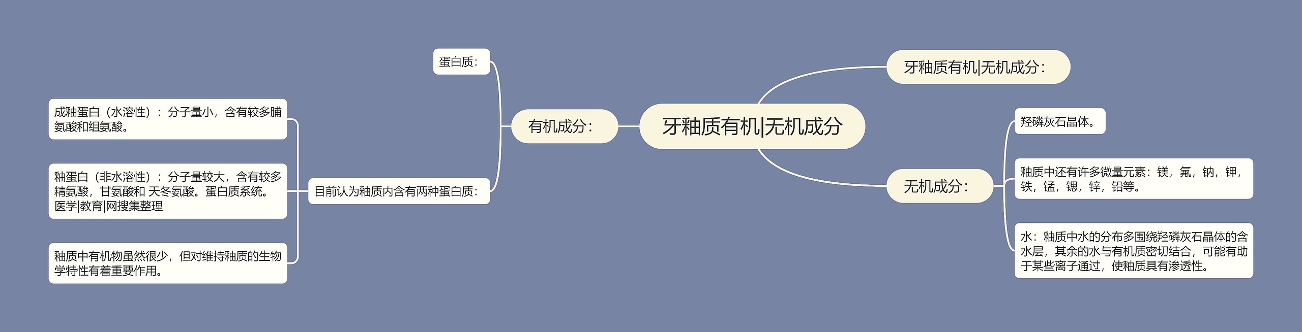 牙釉质有机|无机成分 牙釉质有机|无机成分