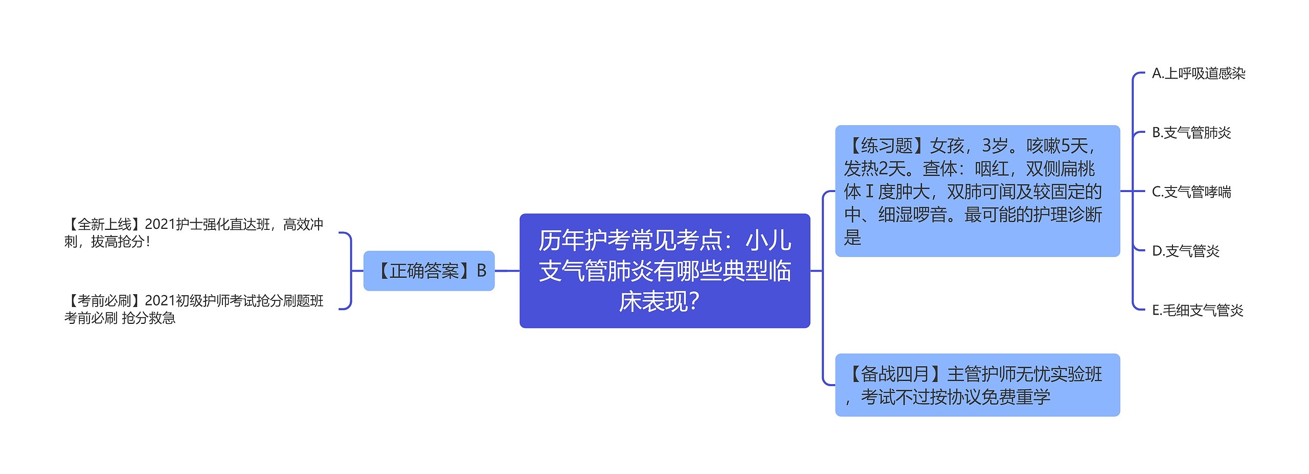 历年护考常见考点：小儿支气管肺炎有哪些典型临床表现？思维导图