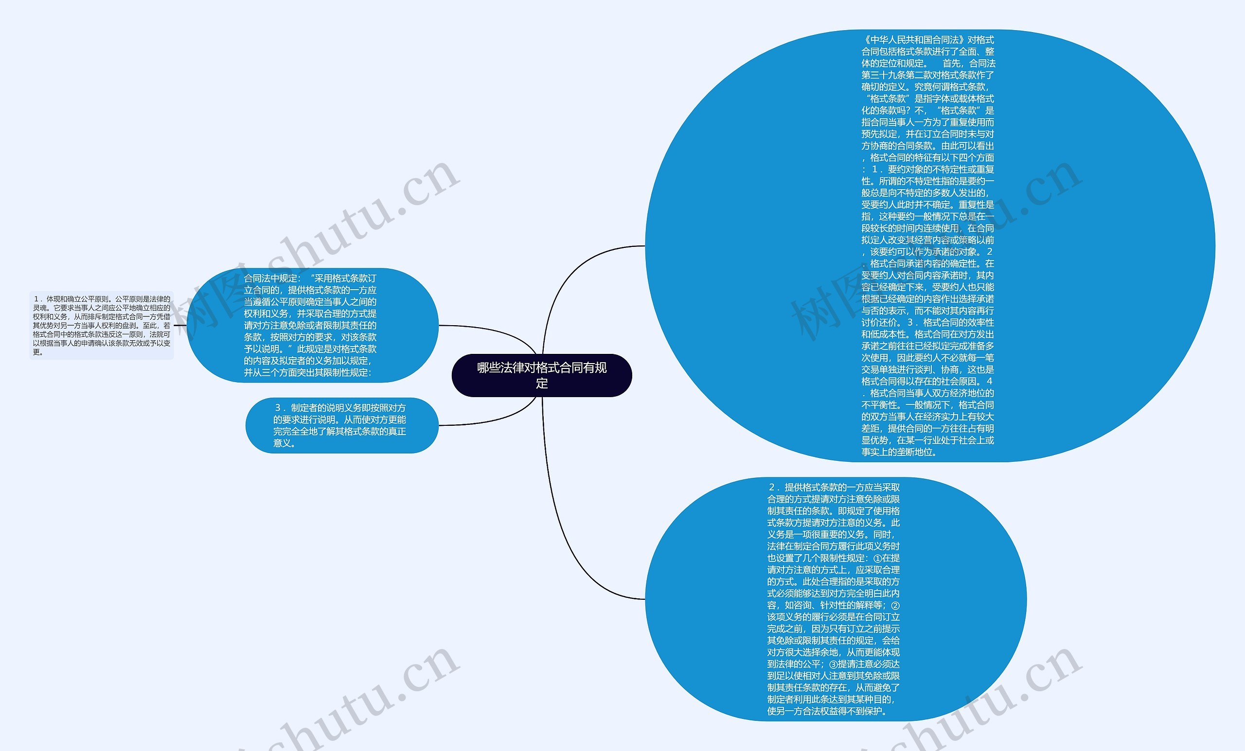 哪些法律对格式合同有规定思维导图
