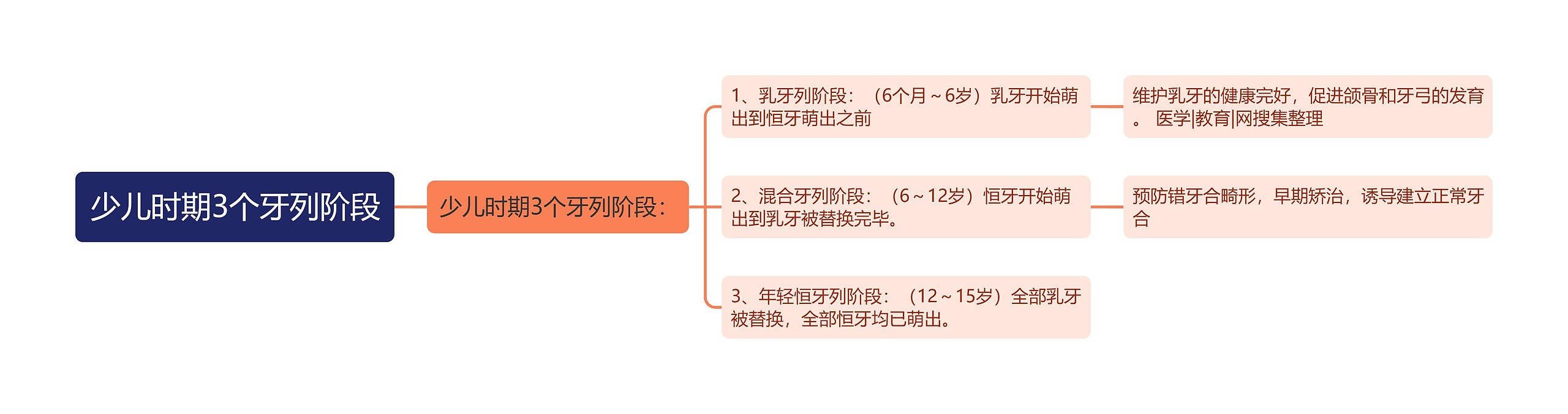 少儿时期3个牙列阶段