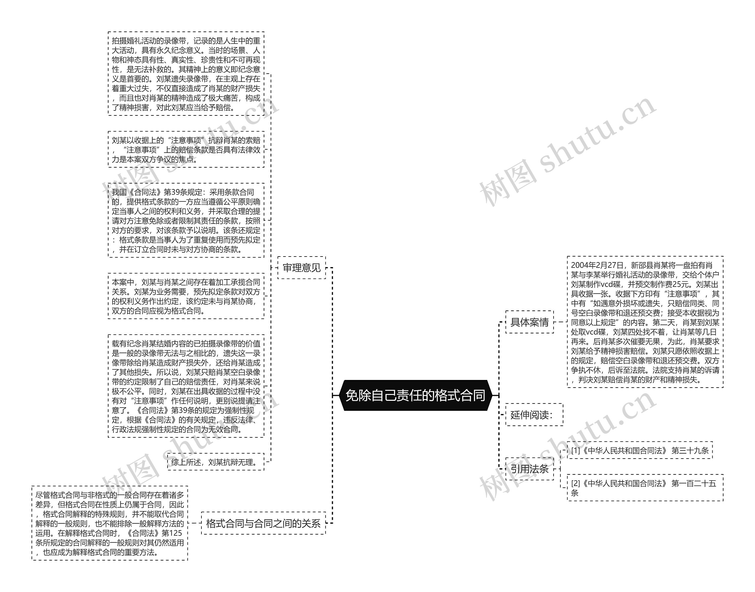 免除自己责任的格式合同思维导图