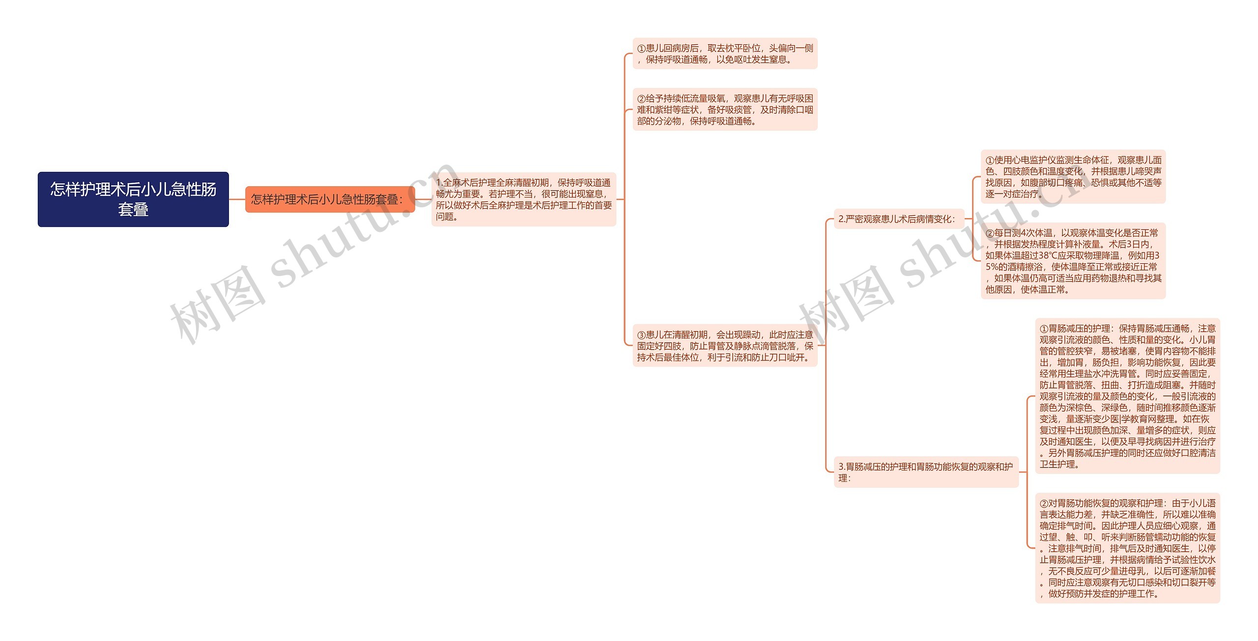 怎样护理术后小儿急性肠套叠思维导图