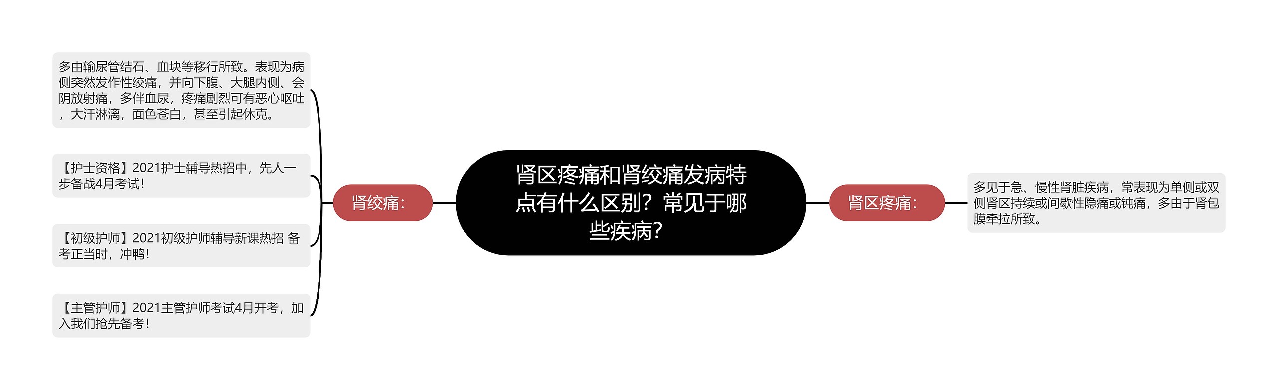 肾区疼痛和肾绞痛发病特点有什么区别？常见于哪些疾病？思维导图