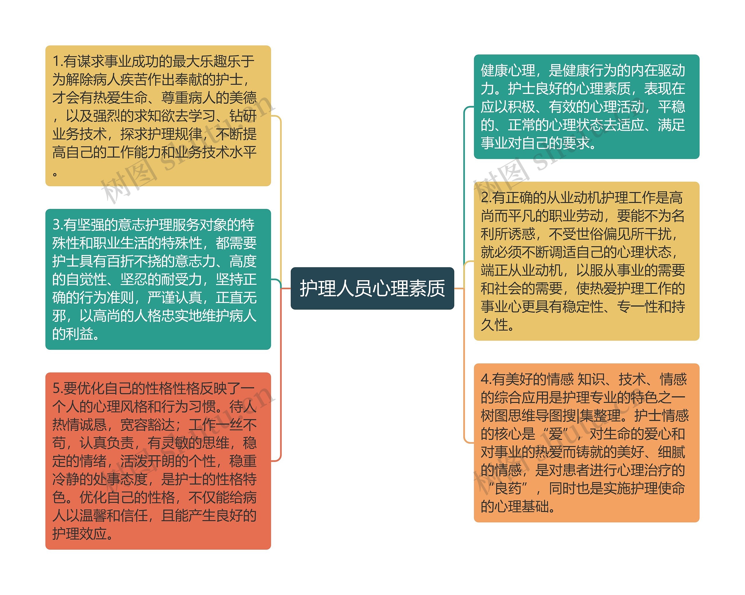 护理人员心理素质思维导图