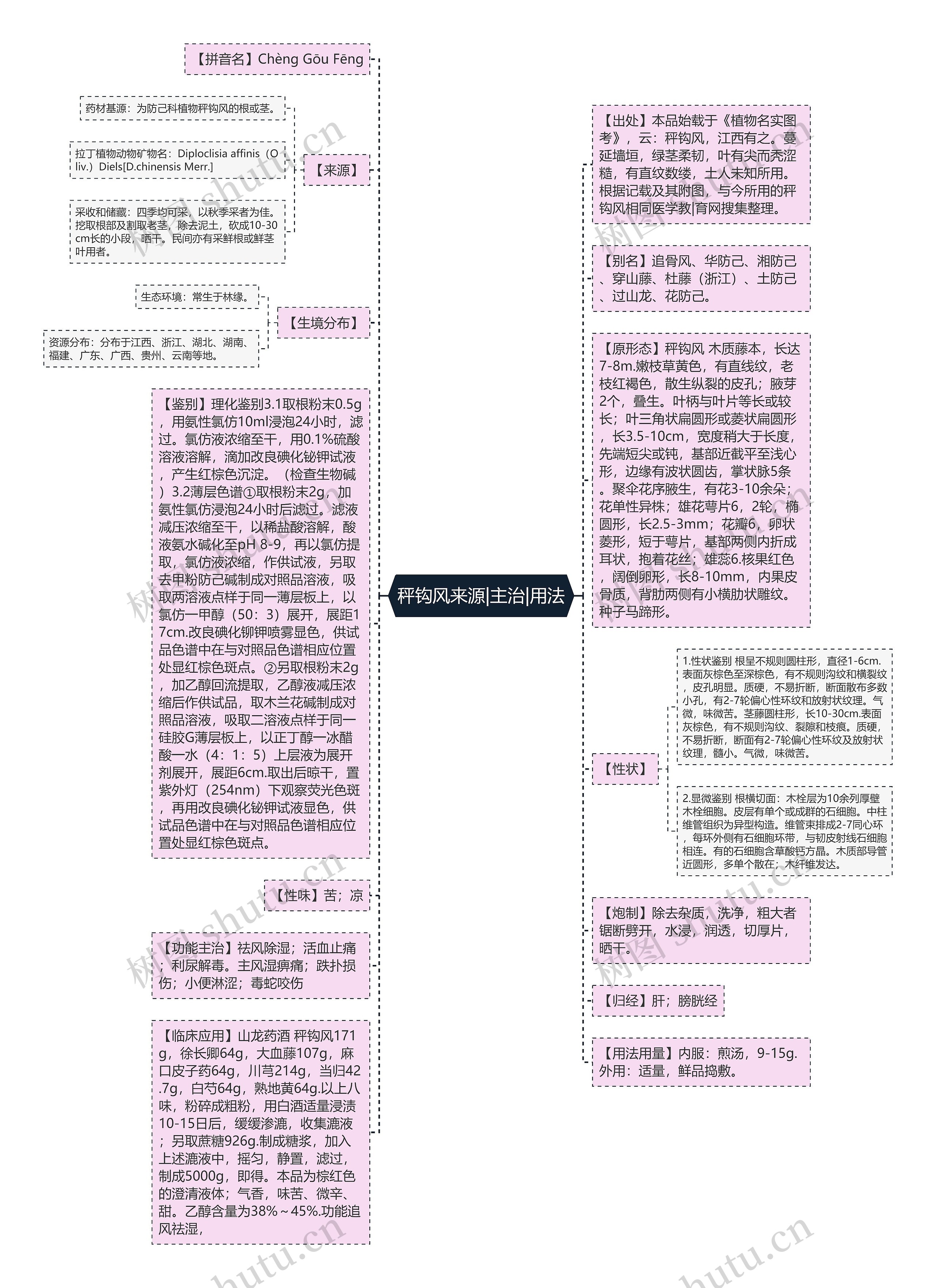 秤钩风来源|主治|用法思维导图