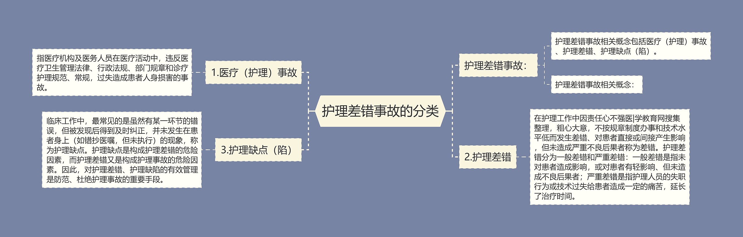 护理差错事故的分类思维导图