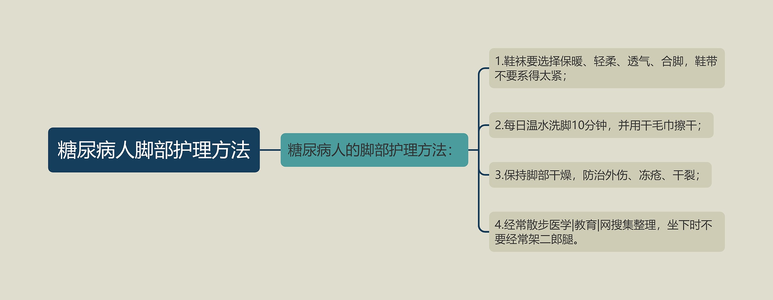 糖尿病人脚部护理方法思维导图