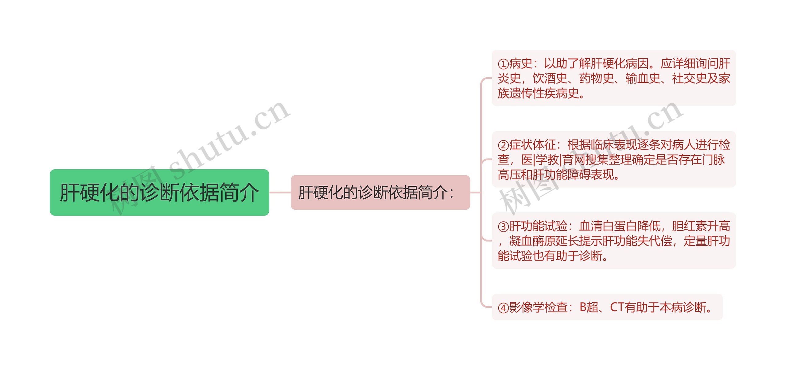 肝硬化的诊断依据简介思维导图