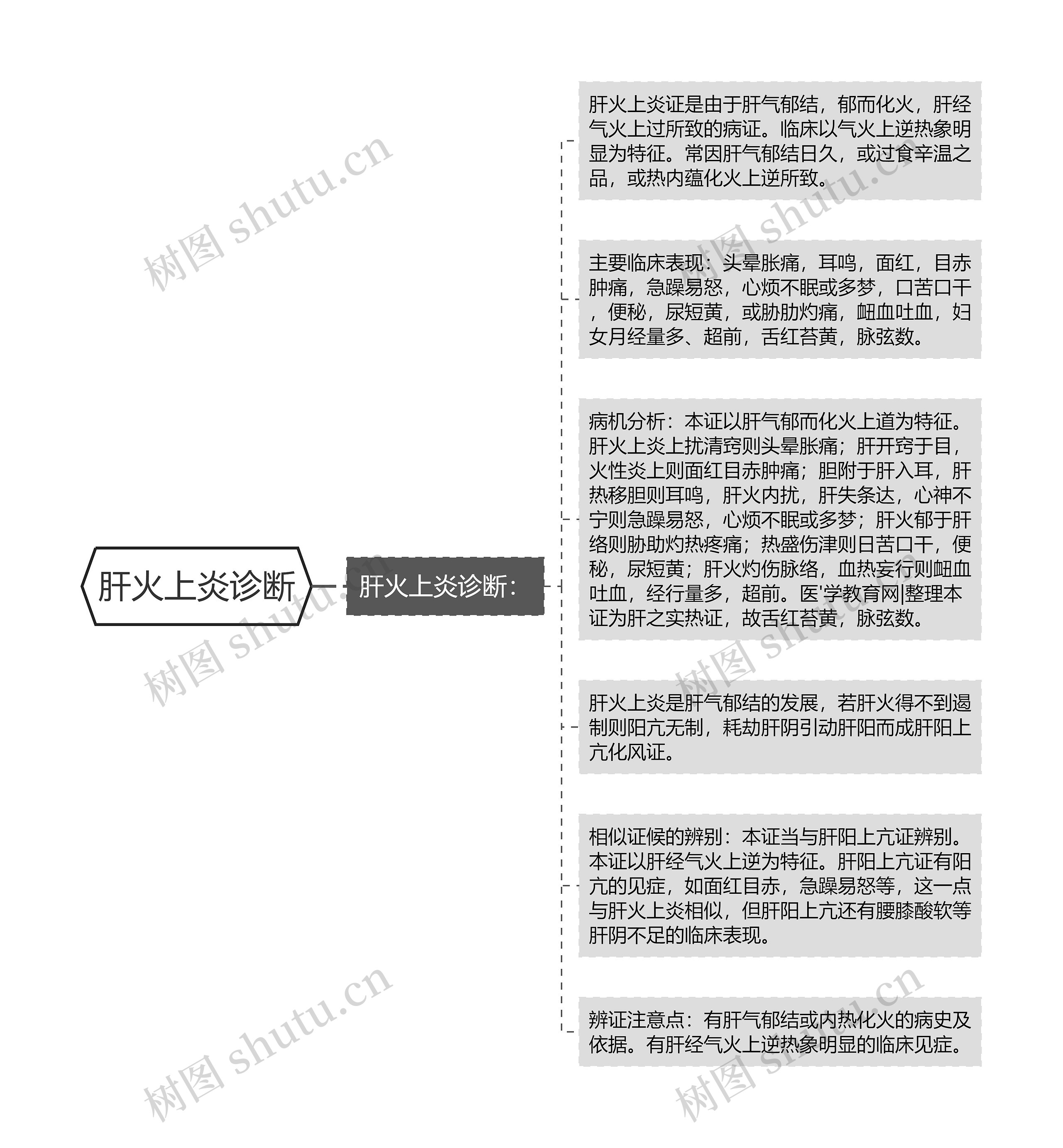 肝火上炎诊断思维导图