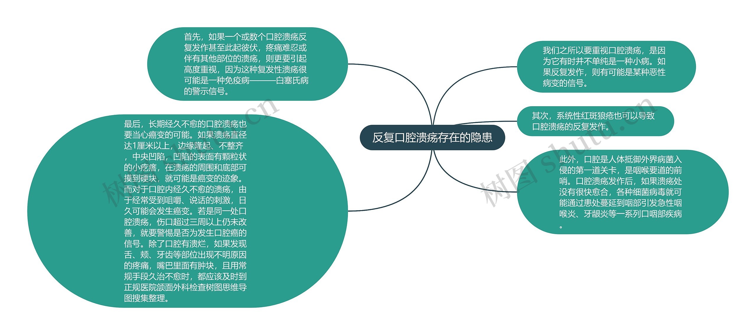 反复口腔溃疡存在的隐患思维导图