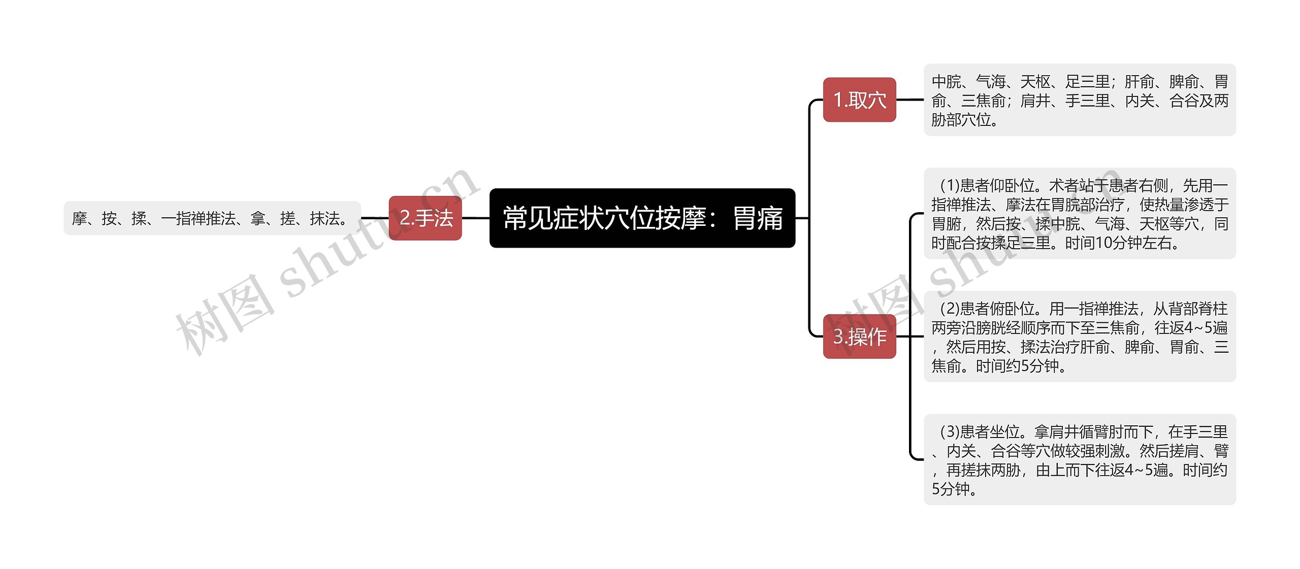 常见症状穴位按摩：胃痛思维导图