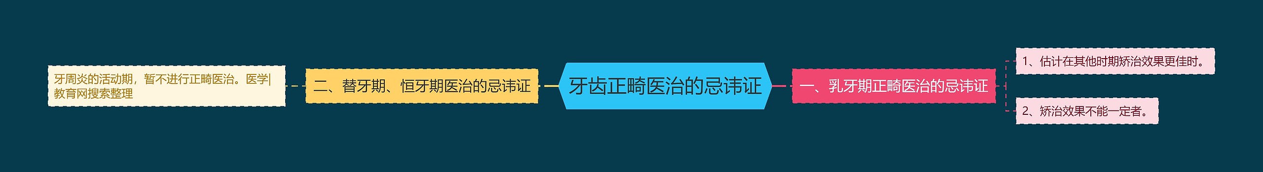 牙齿正畸医治的忌讳证