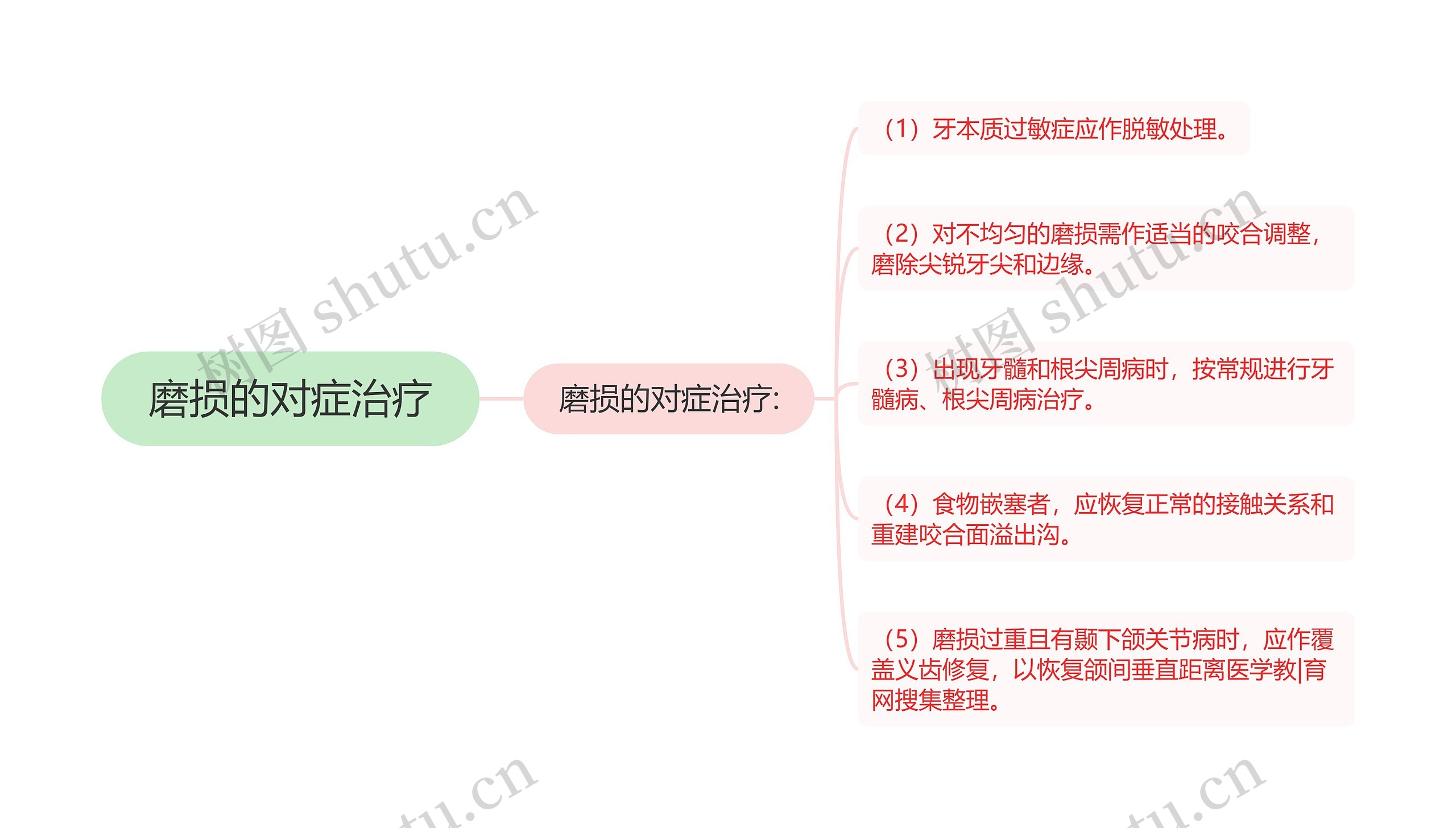 磨损的对症治疗思维导图