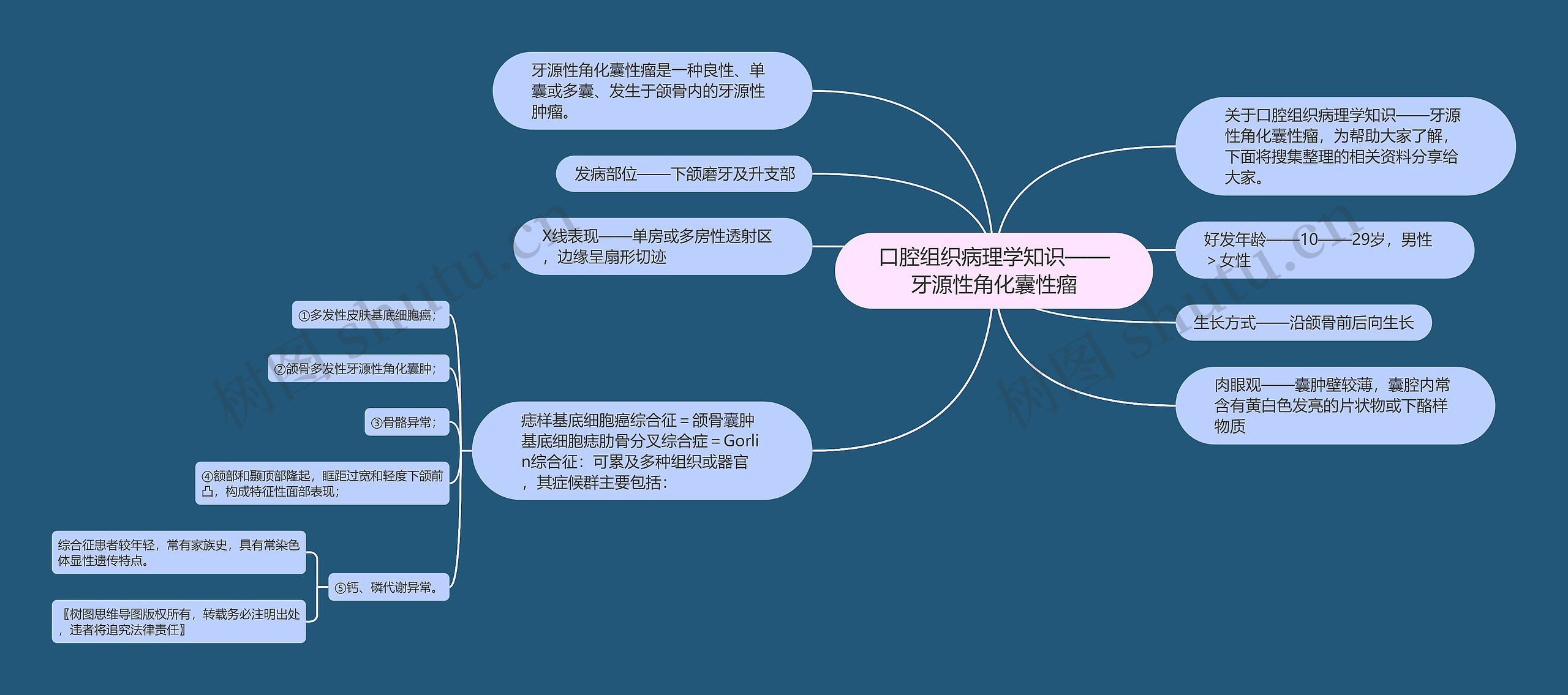 口腔组织病理学知识——牙源性角化囊性瘤思维导图