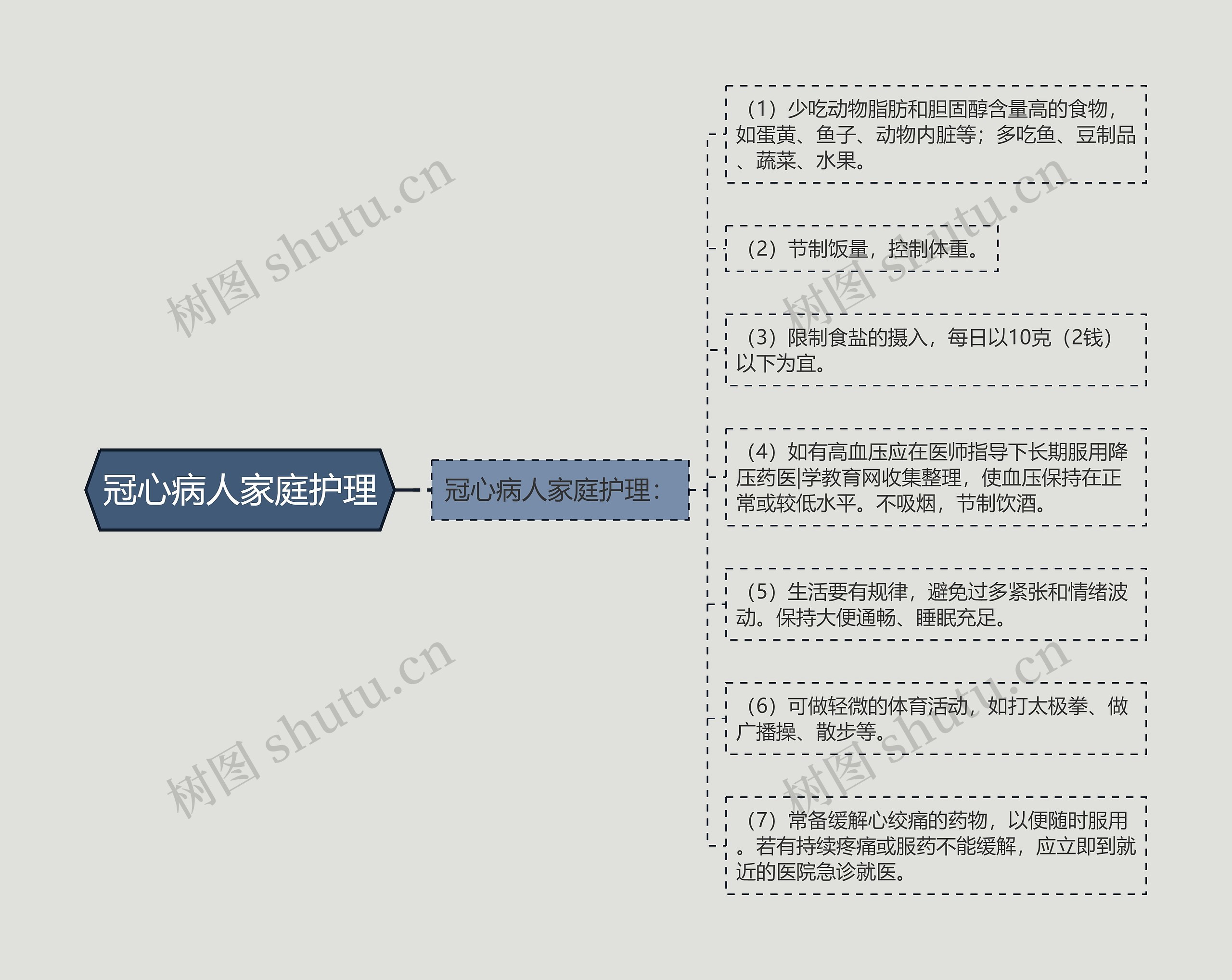 冠心病人家庭护理思维导图