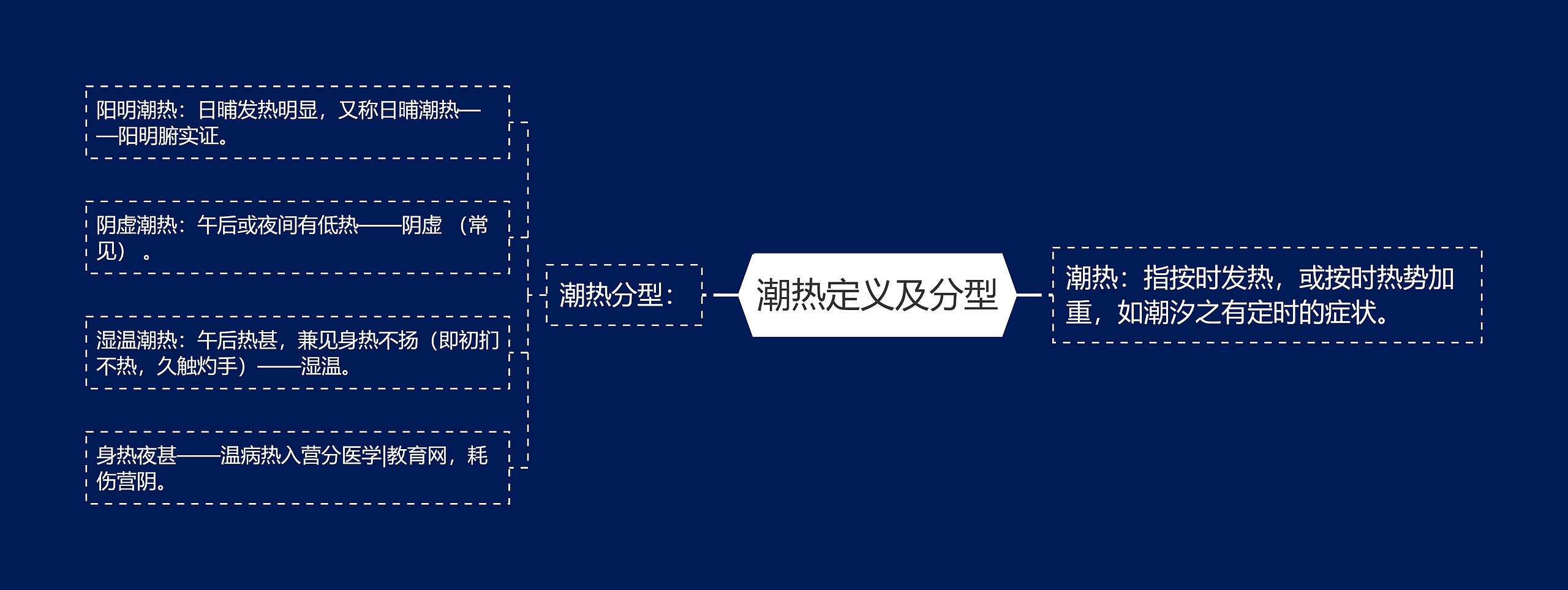 潮热定义及分型思维导图