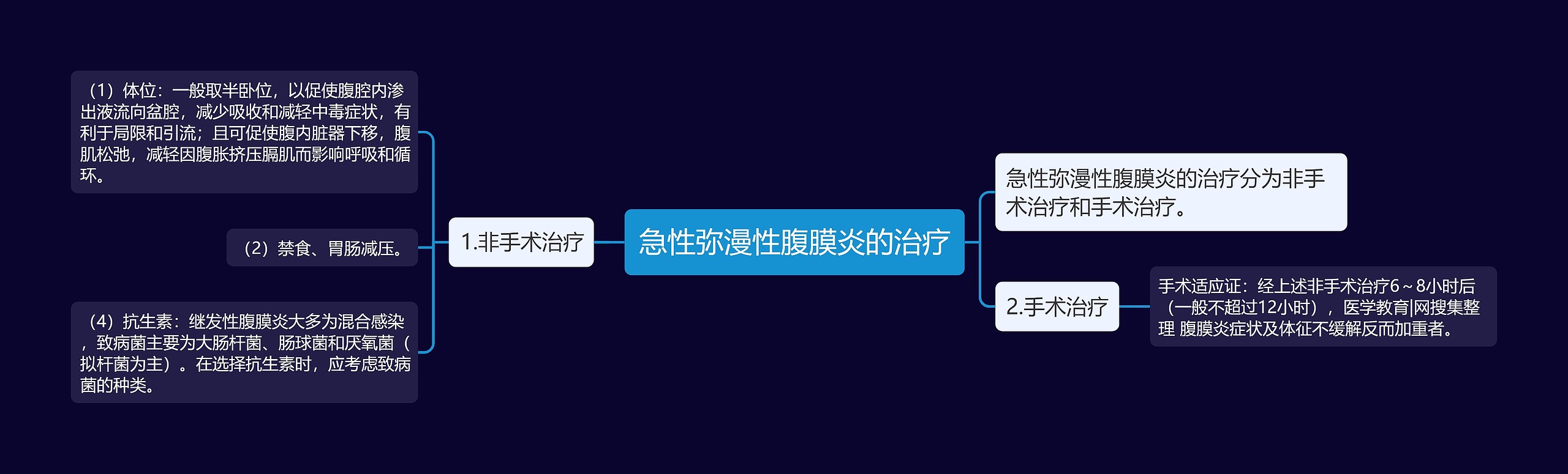 急性弥漫性腹膜炎的治疗 急性弥漫性腹膜炎的治疗