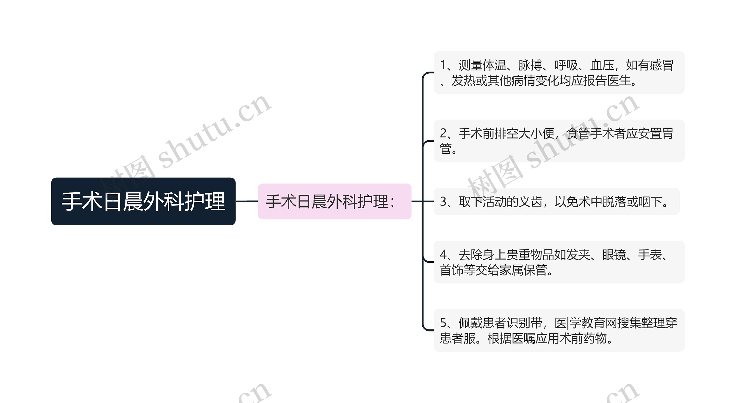 手术日晨外科护理思维导图