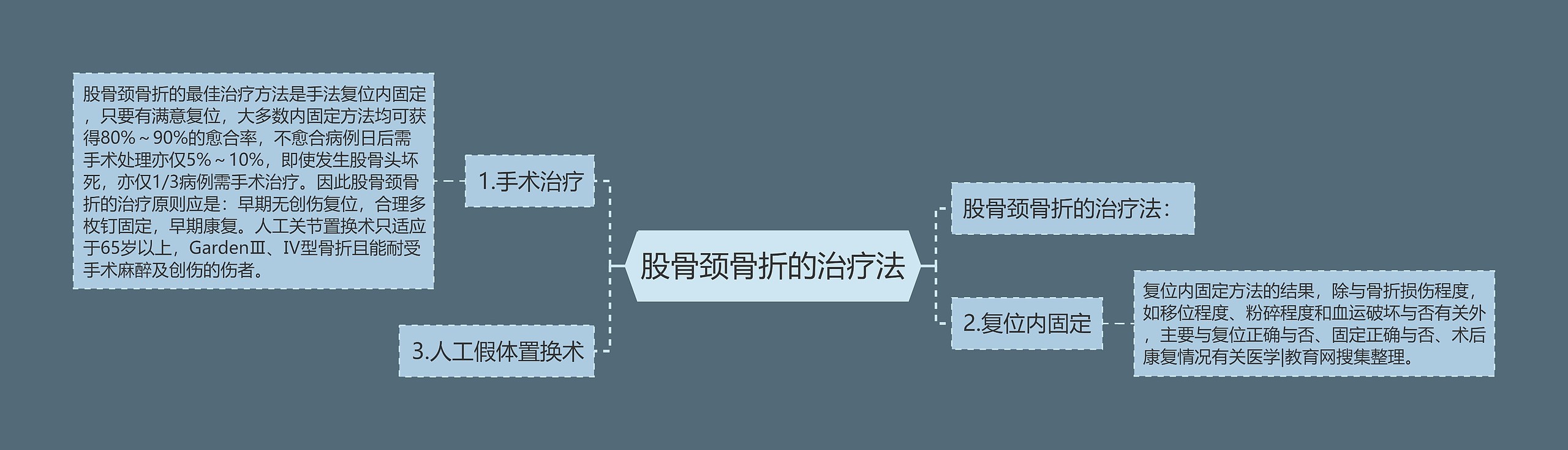 股骨颈骨折的治疗法思维导图