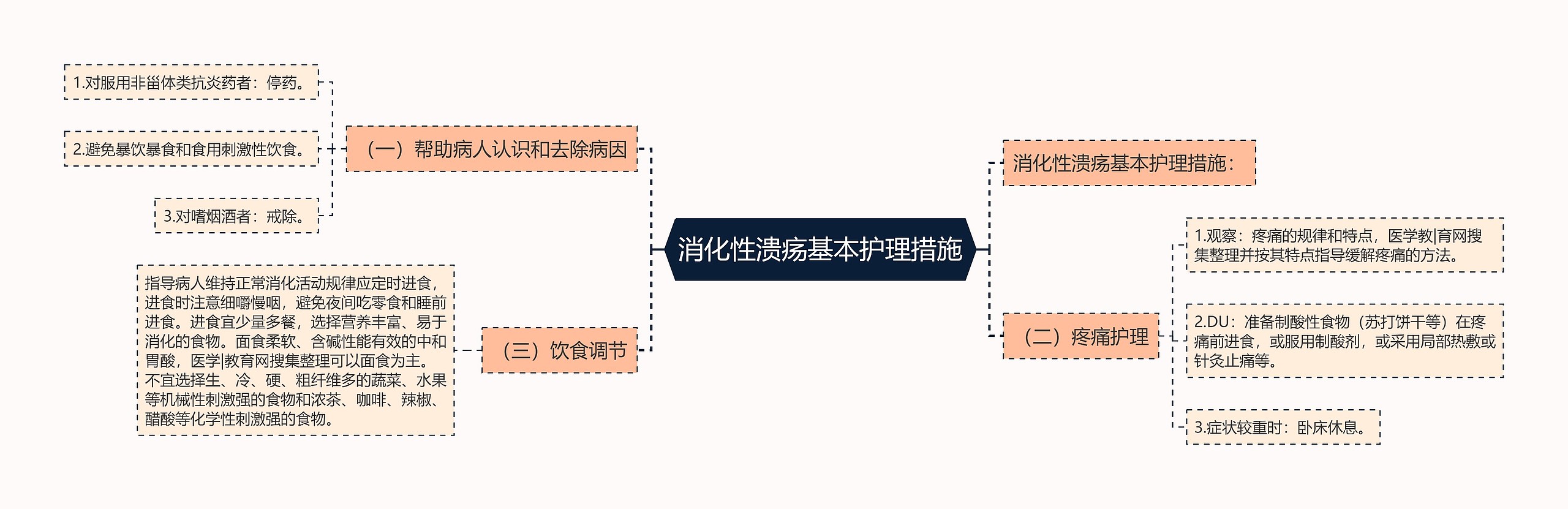 消化性溃疡基本护理措施 消化性溃疡基本护理措施