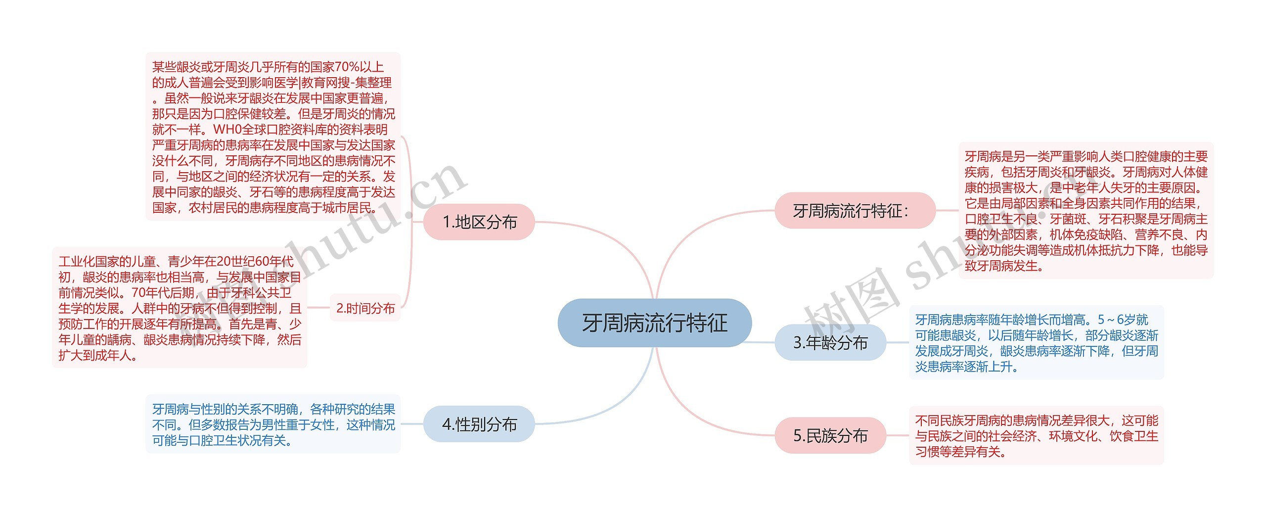 牙周病流行特征思维导图