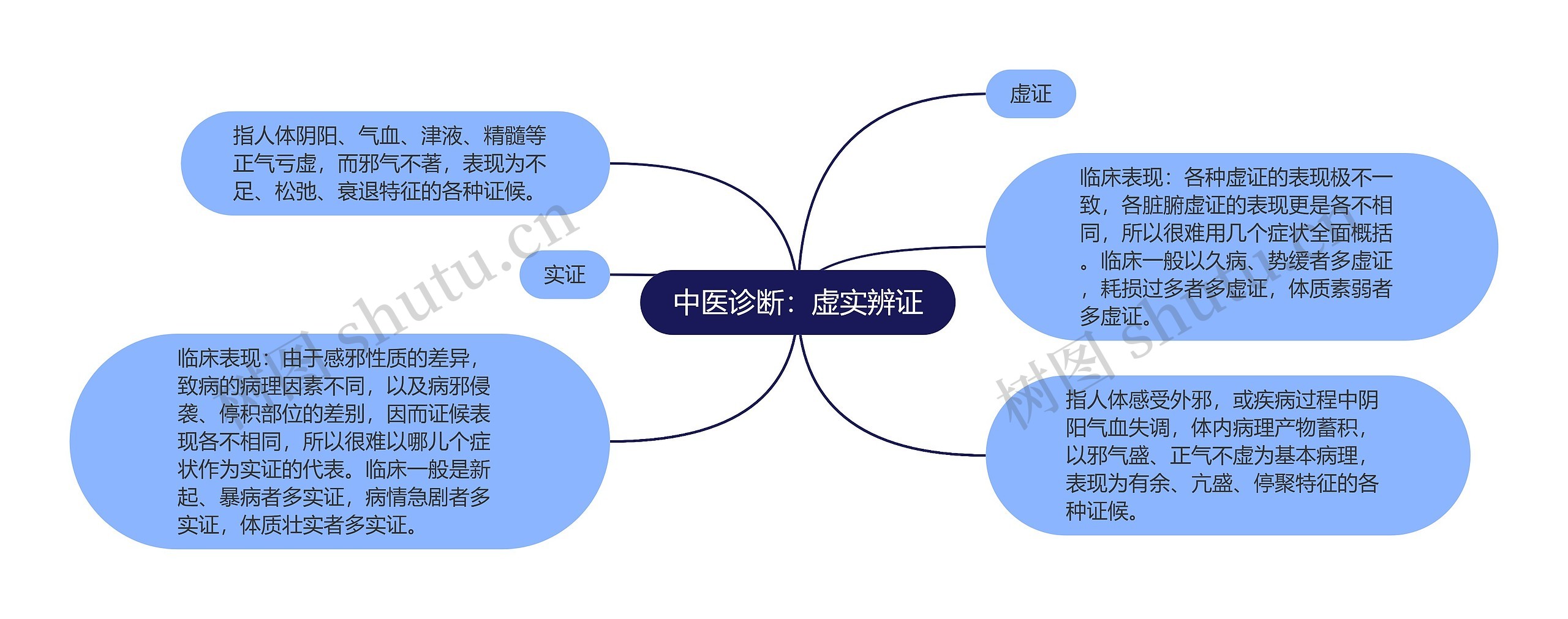 中医诊断：虚实辨证