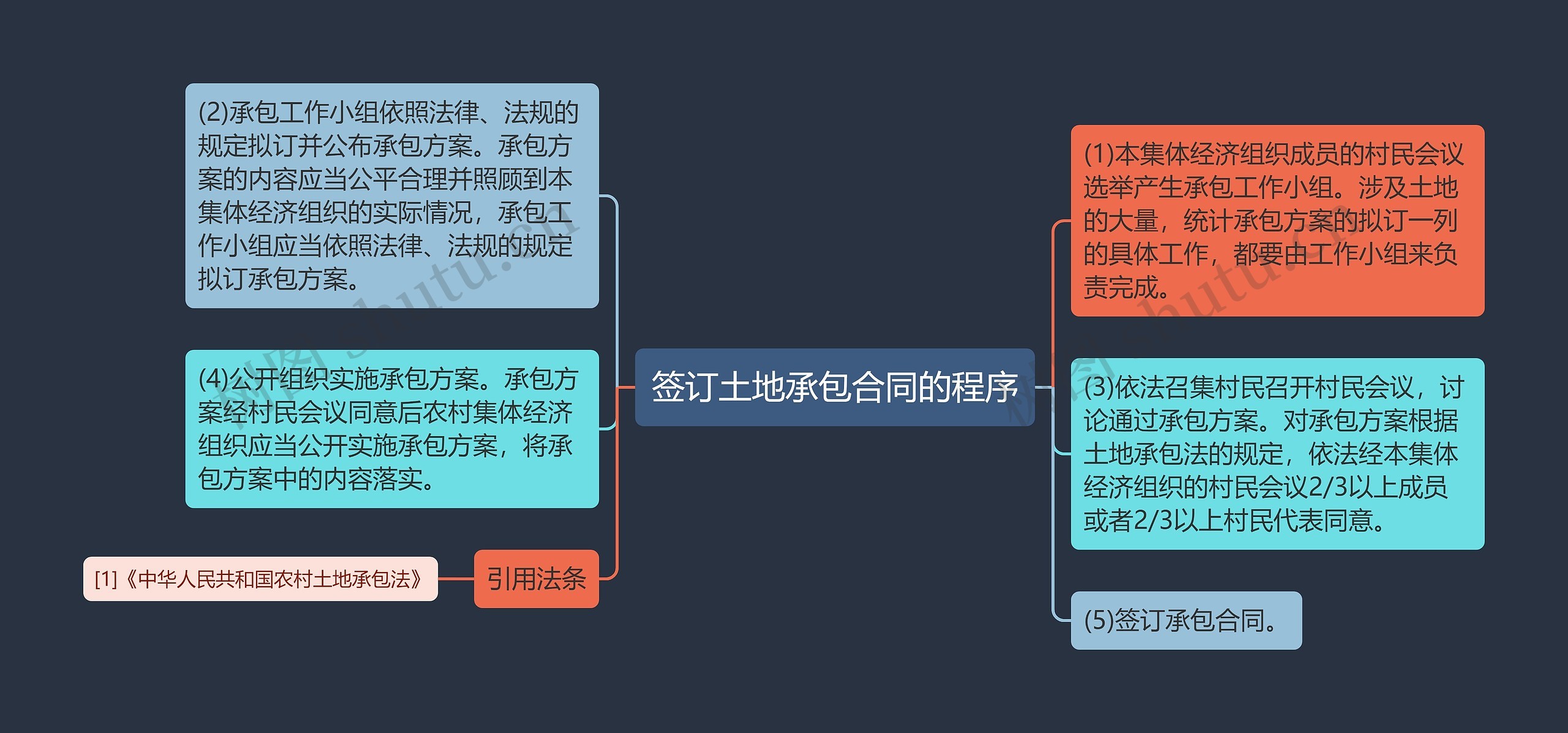 签订土地承包合同的程序思维导图