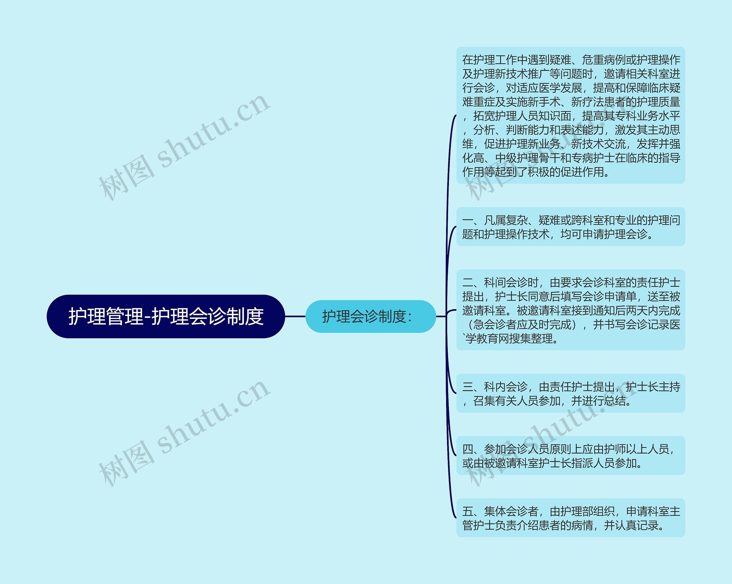 护理管理-护理会诊制度思维导图