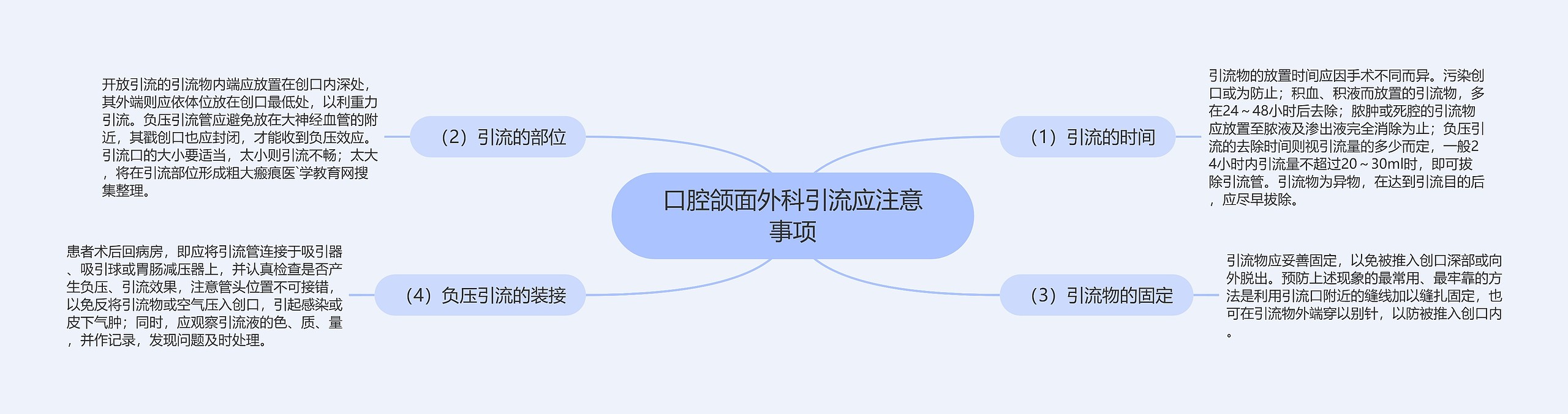 口腔颌面外科引流应注意事项思维导图