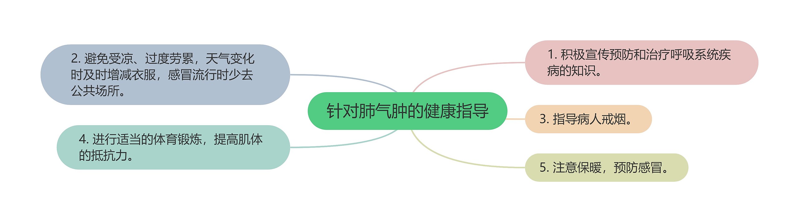 针对肺气肿的健康指导 针对肺气肿的健康指导
