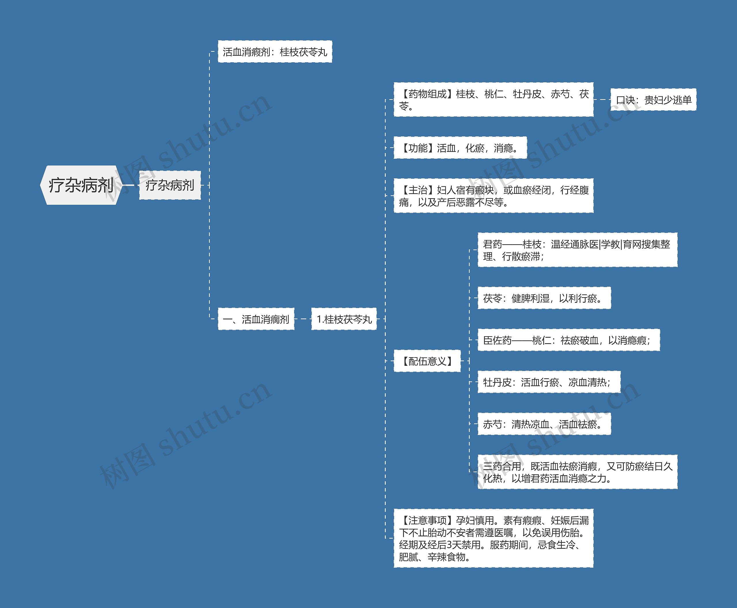 疗杂病剂思维导图