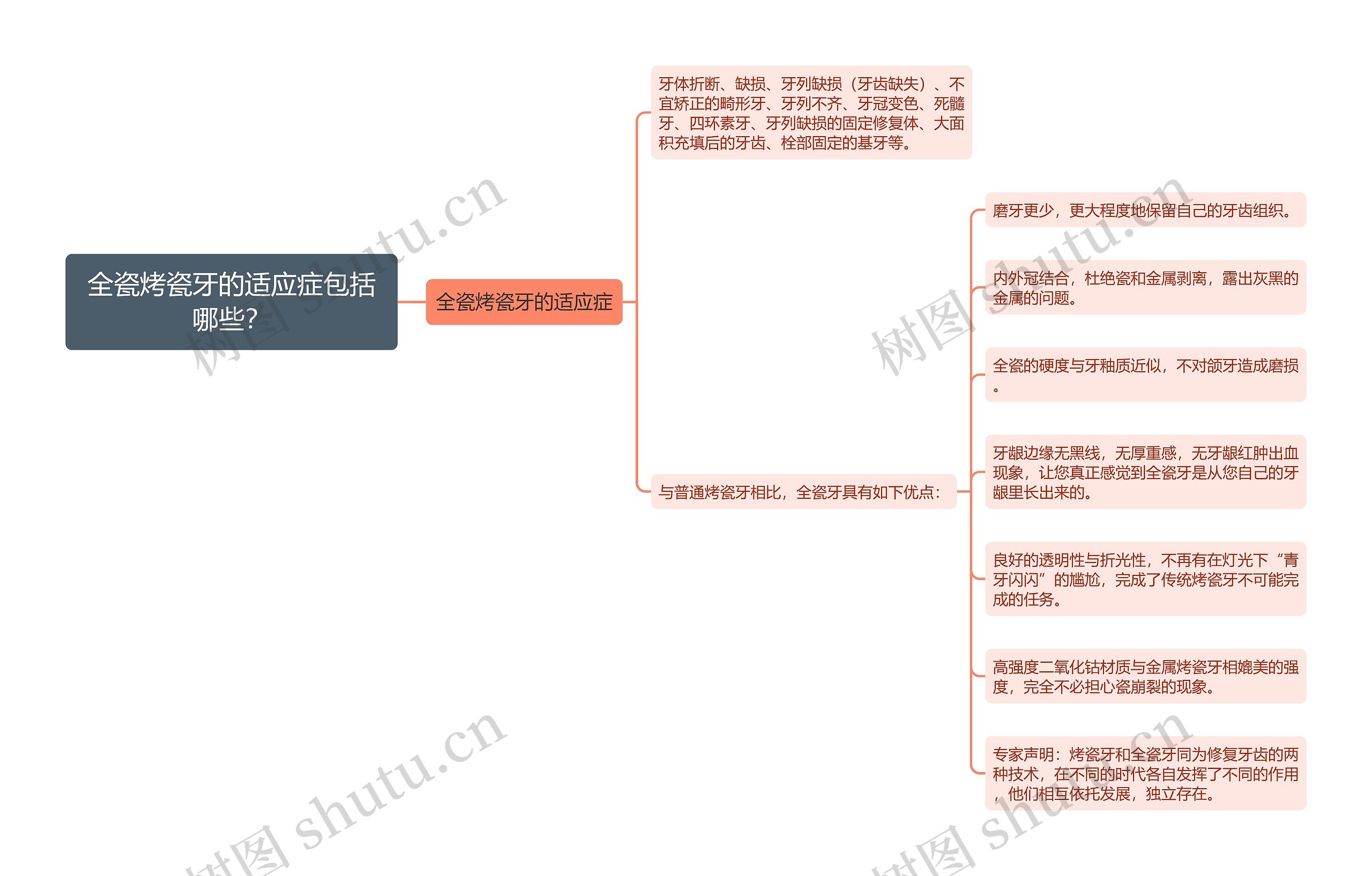 全瓷烤瓷牙的适应症包括哪些？思维导图