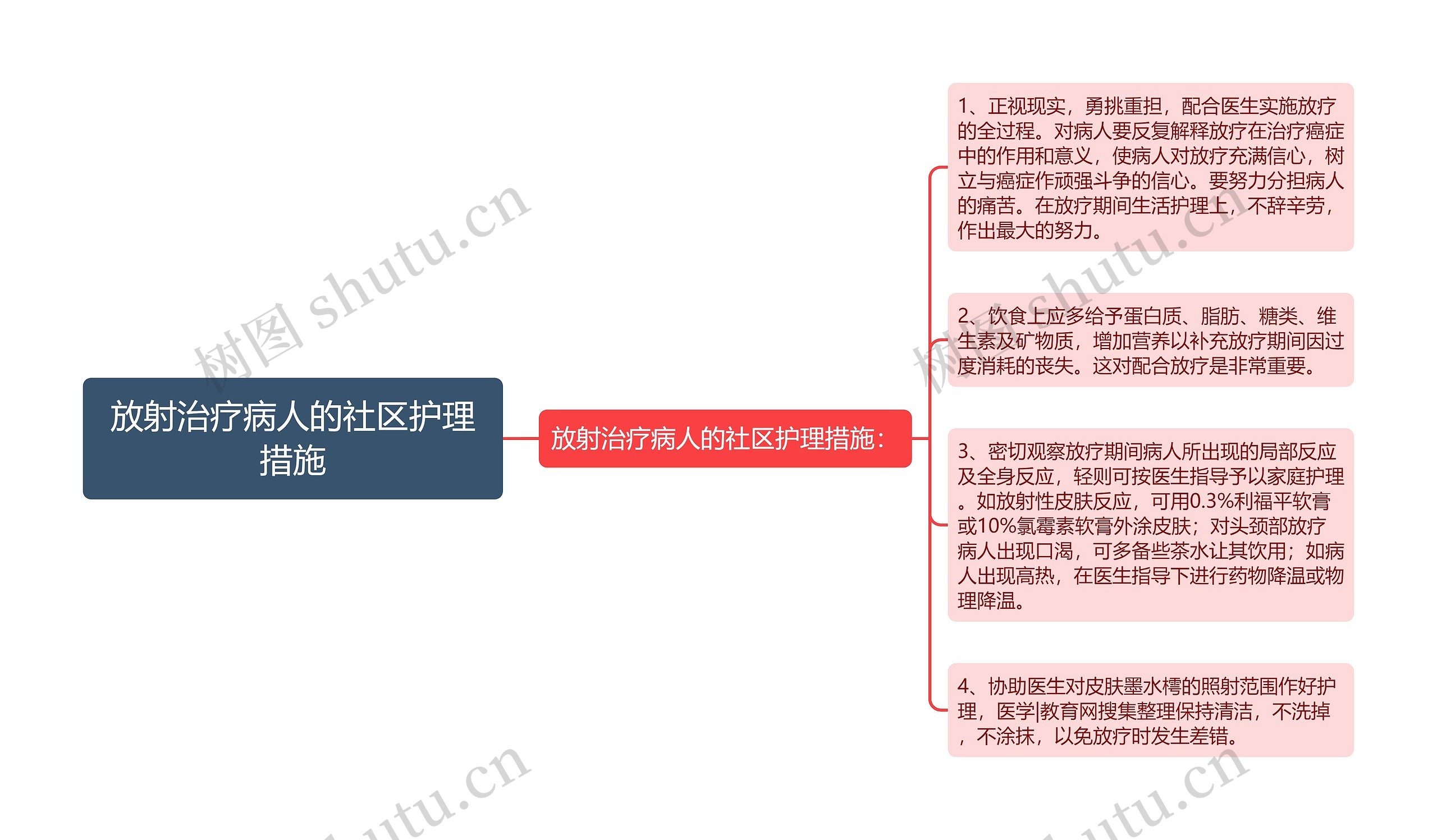 放射治疗病人的社区护理措施思维导图