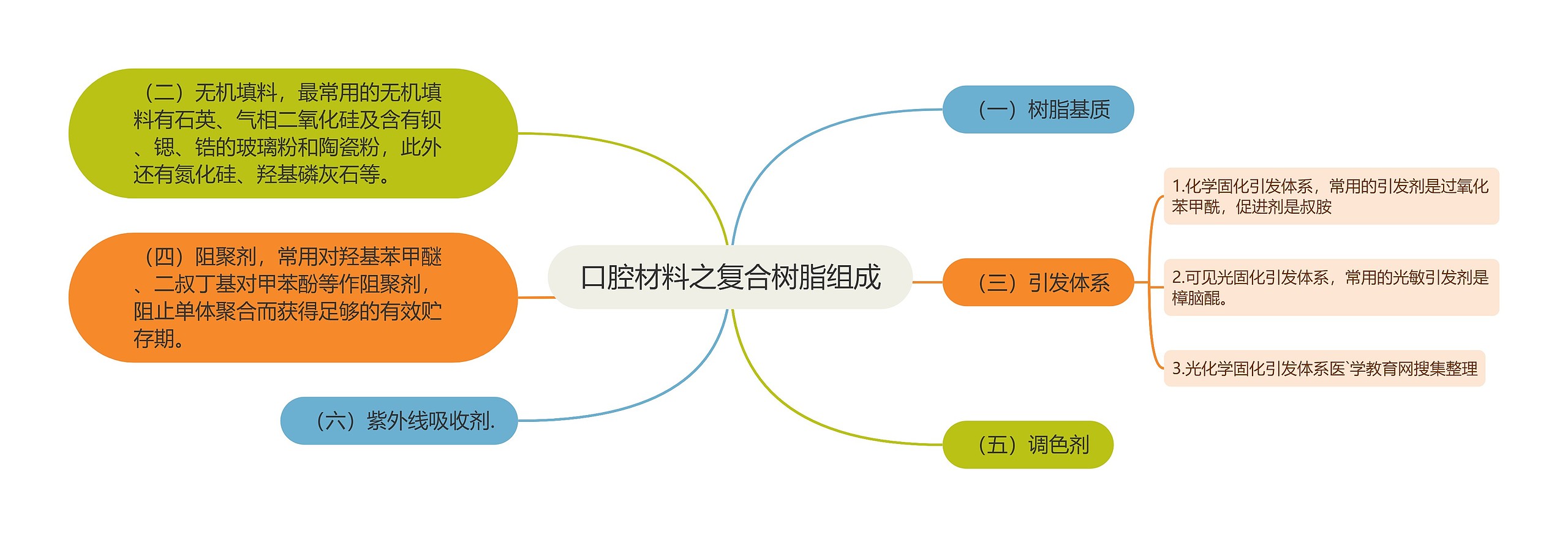 口腔材料之复合树脂组成思维导图