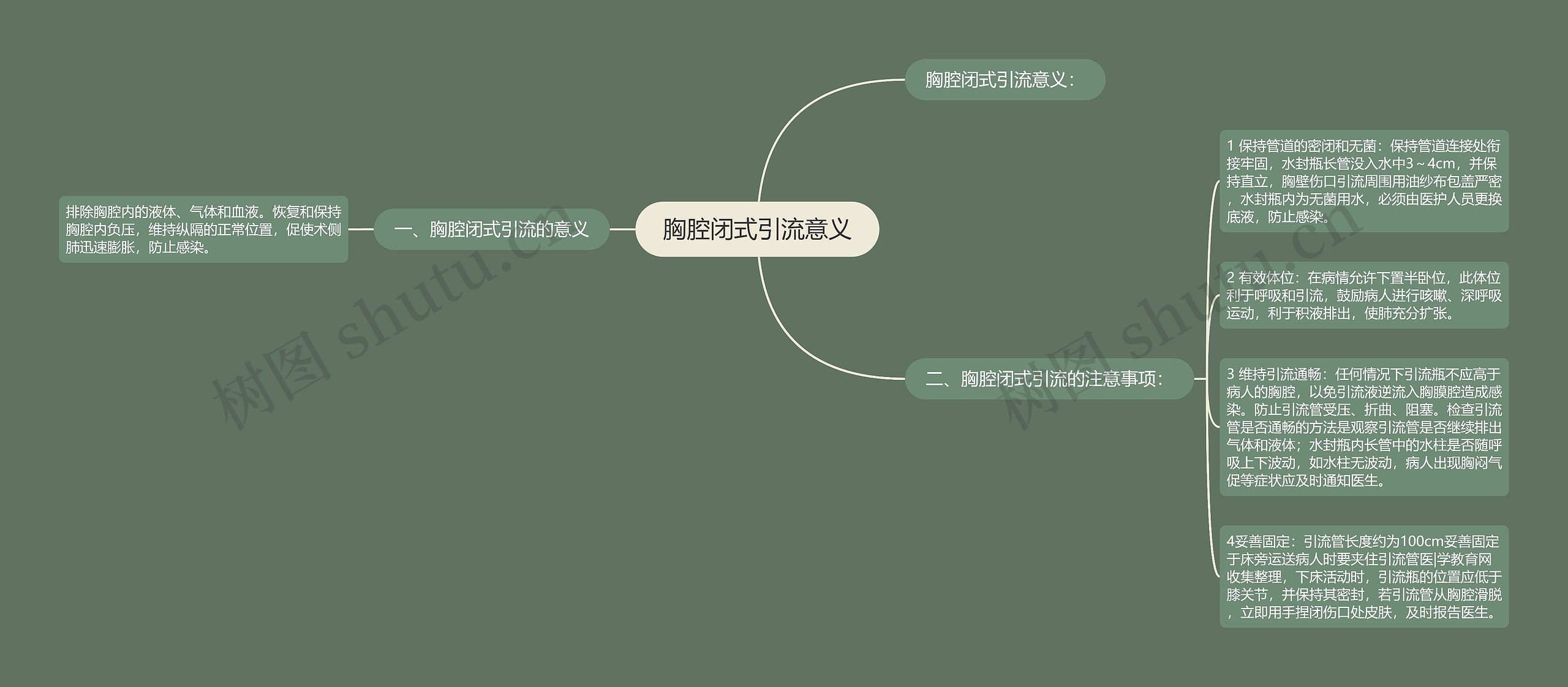 胸腔闭式引流意义思维导图