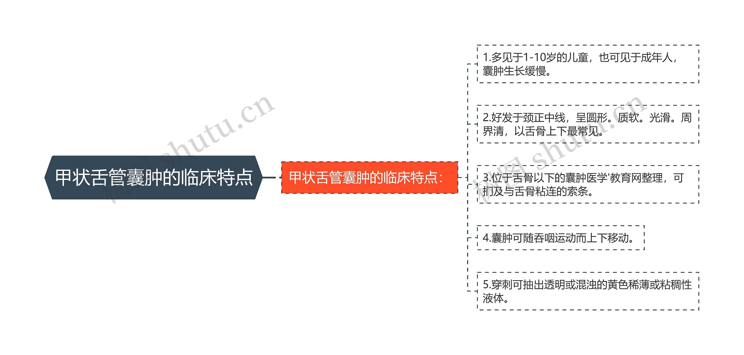 甲状舌管囊肿的临床特点